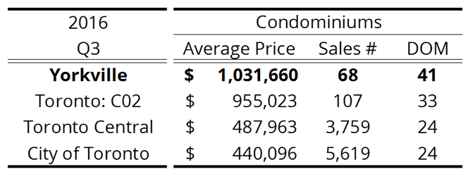 Yorkville - Toronto Condo Resale Activity - 2016 Q3.png