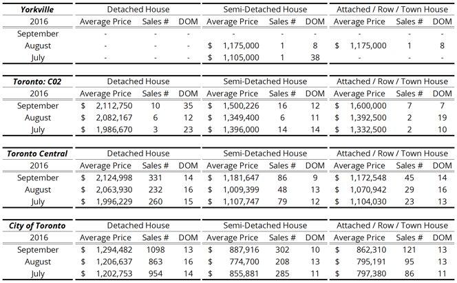 Yorkville + Toronto Freehold Homes Resale Activity - 2016 Q3.png