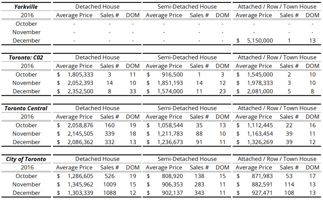 Yorkville + Toronto Freehold Homes Resale Activity - 2016 Q4.png