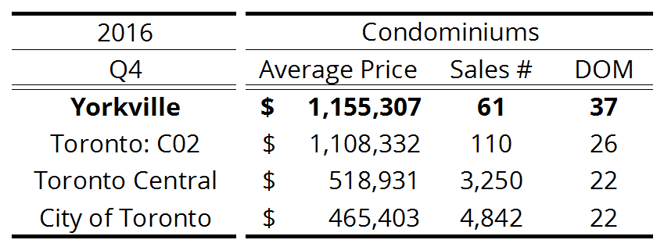 Yorkville - Toronto Condo Resale Activity - 2016 Q4.png