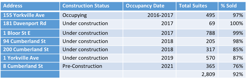 Toronto New condo builds table