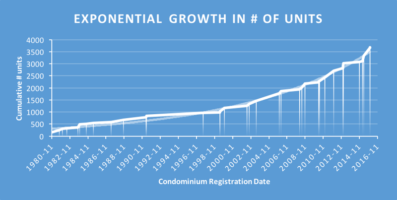 Residential condominium developments growth graph